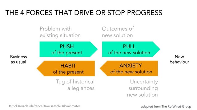 #jtbd @madeinlafrance @mcsaatchi @brainmates
PULL
of the new solution
PUSH
of the present
ANXIETY
of the new solution
HABIT
of the present
Business
as usual
New
behaviour
adapted from The Re-Wired Group
THE 4 FORCES THAT DRIVE OR STOP PROGRESS
Uncertainty
surrounding
new solution
Outcomes of
new solution
Problem with
existing situation
Tug of historical
allegiances

