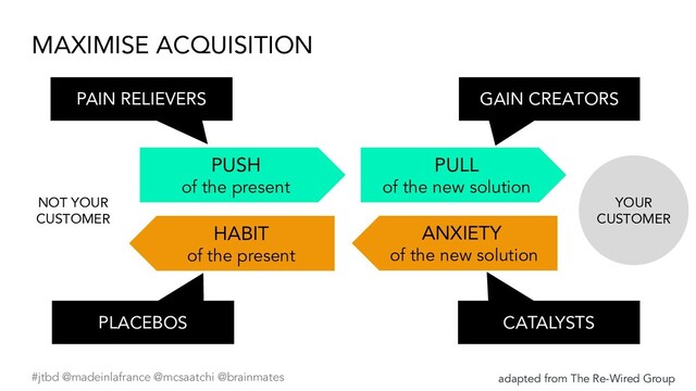 #jtbd @madeinlafrance @mcsaatchi @brainmates
PULL
of the new solution
PUSH
of the present
ANXIETY
of the new solution
HABIT
of the present
Business
as usual
New
behaviour
adapted from The Re-Wired Group
MAXIMISE ACQUISITION
GAIN CREATORS
PLACEBOS CATALYSTS
PAIN RELIEVERS
YOUR
CUSTOMER
NOT YOUR
CUSTOMER
