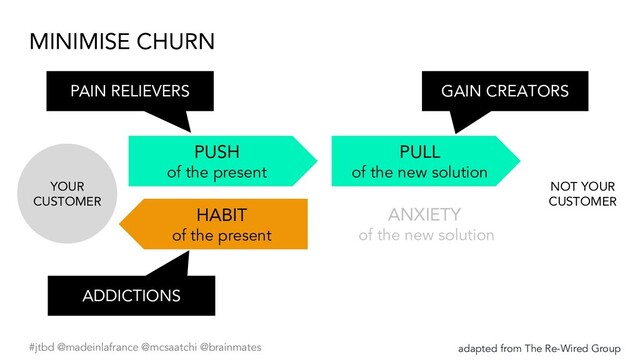 #jtbd @madeinlafrance @mcsaatchi @brainmates
PULL
of the new solution
PUSH
of the present
ANXIETY
of the new solution
HABIT
of the present
Business
as usual
New
behaviour
adapted from The Re-Wired Group
MINIMISE CHURN
PAIN RELIEVERS
ADDICTIONS
GAIN CREATORS
New
behavio
ur
ANXIETY
of the new solution
YOUR
CUSTOMER
NOT YOUR
CUSTOMER
