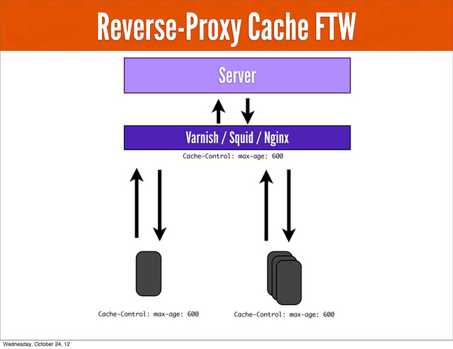 Reverse-Proxy Cache FTW
Server
Cache-Control: max-age: 600
Cache-Control: max-age: 600
Varnish / Squid / Nginx
Cache-Control: max-age: 600
Wednesday, October 24, 12

