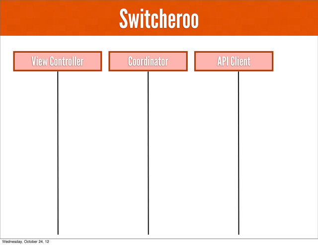 Switcheroo
View Controller API Client
Coordinator
Wednesday, October 24, 12
