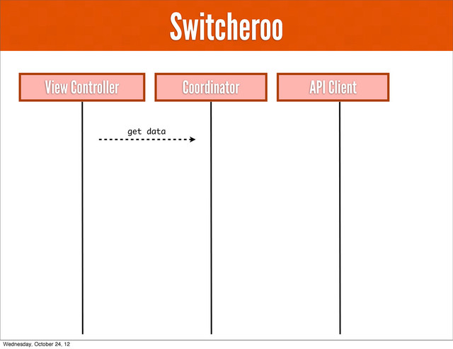 Switcheroo
View Controller API Client
Coordinator
get data
Wednesday, October 24, 12
