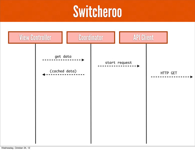 Switcheroo
View Controller API Client
Coordinator
get data
start request
(cached data)
HTTP GET
Wednesday, October 24, 12
