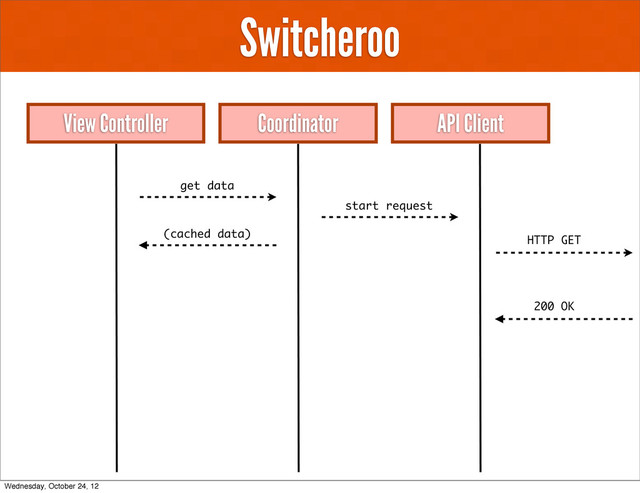 Switcheroo
View Controller API Client
Coordinator
get data
start request
(cached data)
HTTP GET
200 OK
Wednesday, October 24, 12
