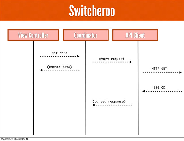 Switcheroo
View Controller API Client
Coordinator
get data
start request
(cached data)
HTTP GET
200 OK
(parsed response)
Wednesday, October 24, 12
