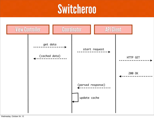 Switcheroo
View Controller API Client
Coordinator
get data
start request
(cached data)
HTTP GET
200 OK
(parsed response)
update cache
Wednesday, October 24, 12
