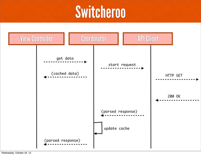Switcheroo
View Controller API Client
Coordinator
get data
start request
(cached data)
HTTP GET
200 OK
(parsed response)
(parsed response)
update cache
Wednesday, October 24, 12

