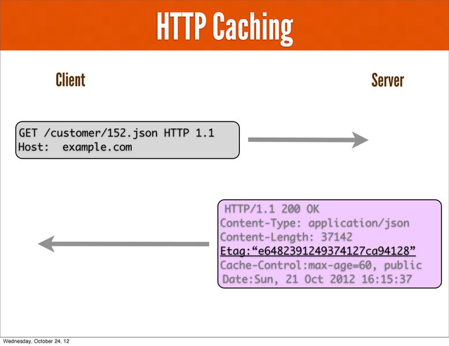 HTTP Caching
GET /customer/152.json HTTP 1.1
Host: example.com
Client Server
HTTP/1.1 200 OK
Content-Type: application/json
Content-Length: 37142
Etag:“e6482391249374127ca94128”
Cache-Control:max-age=60, public
Date:Sun, 21 Oct 2012 16:15:37
Wednesday, October 24, 12
