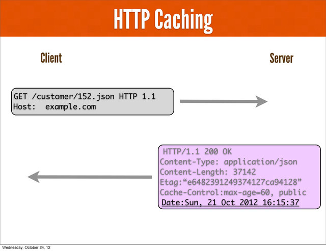 HTTP Caching
GET /customer/152.json HTTP 1.1
Host: example.com
Client Server
HTTP/1.1 200 OK
Content-Type: application/json
Content-Length: 37142
Etag:“e6482391249374127ca94128”
Cache-Control:max-age=60, public
Date:Sun, 21 Oct 2012 16:15:37
Wednesday, October 24, 12

