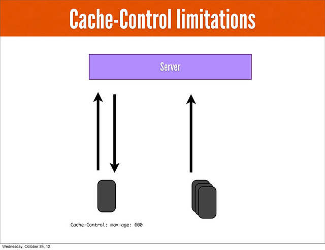 Cache-Control limitations
Server
Cache-Control: max-age: 600
Wednesday, October 24, 12

