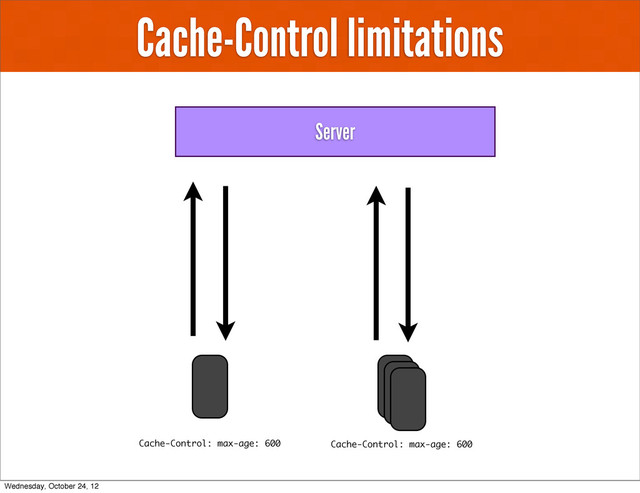 Cache-Control limitations
Server
Cache-Control: max-age: 600 Cache-Control: max-age: 600
Wednesday, October 24, 12

