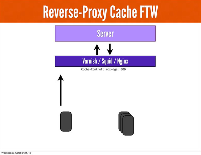 Reverse-Proxy Cache FTW
Server
Cache-Control: max-age: 600
Varnish / Squid / Nginx
Wednesday, October 24, 12
