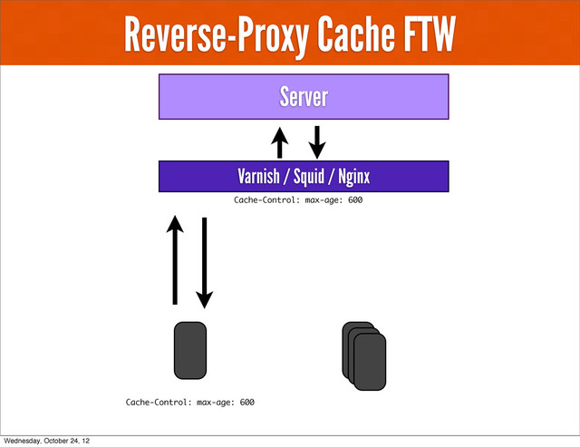 Reverse-Proxy Cache FTW
Server
Cache-Control: max-age: 600
Varnish / Squid / Nginx
Cache-Control: max-age: 600
Wednesday, October 24, 12
