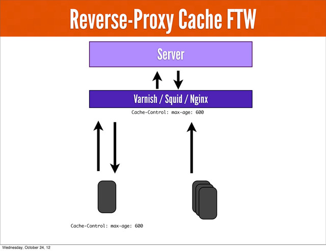 Reverse-Proxy Cache FTW
Server
Cache-Control: max-age: 600
Varnish / Squid / Nginx
Cache-Control: max-age: 600
Wednesday, October 24, 12
