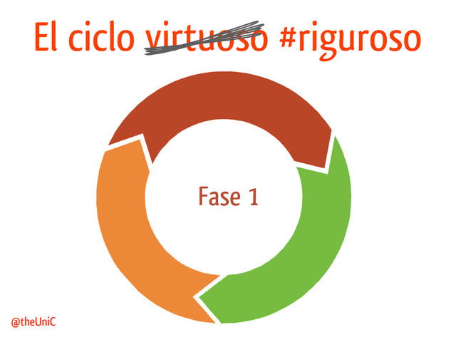@theUniC
Fase 1
El ciclo virtuoso #riguroso
