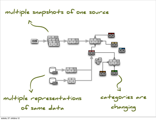 multiple representations
of same data
multiple snapshots of one source
categories are
changing
sobota, 27. októbra 12
