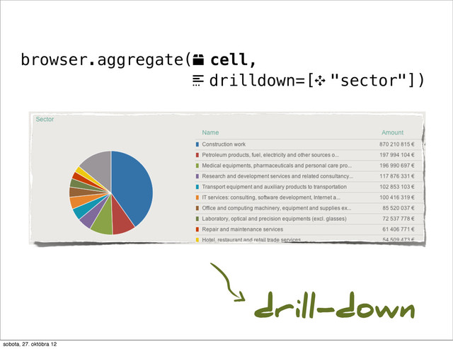 browser.aggregate(o cell,
. drilldown=[9 "sector"])
drill-down
sobota, 27. októbra 12
