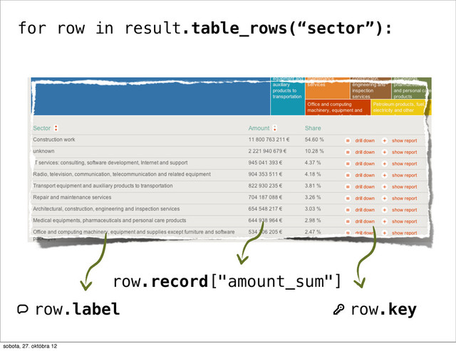 q row.label k row.key
for row in result.table_rows(“sector”):
row.record["amount_sum"]
sobota, 27. októbra 12
