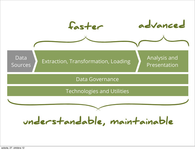 Data Governance
Analysis and
Presentation
Extraction, Transformation, Loading
Data
Sources
Technologies and Utilities
faster advanced
understandable, maintainable
sobota, 27. októbra 12
