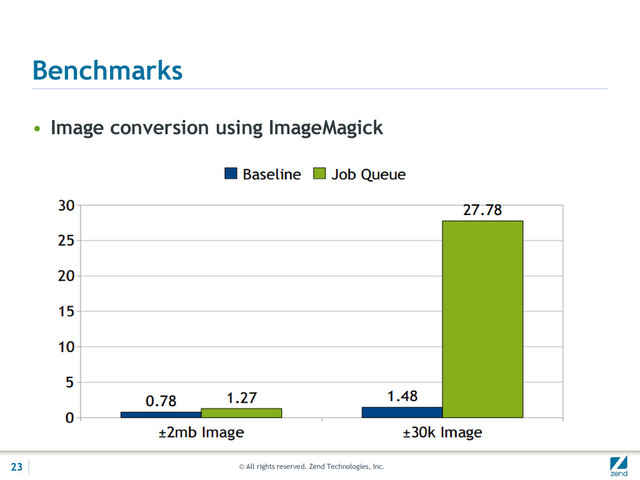© All rights reserved. Zend Technologies, Inc.
Benchmarks
• Image conversion using ImageMagick
23

