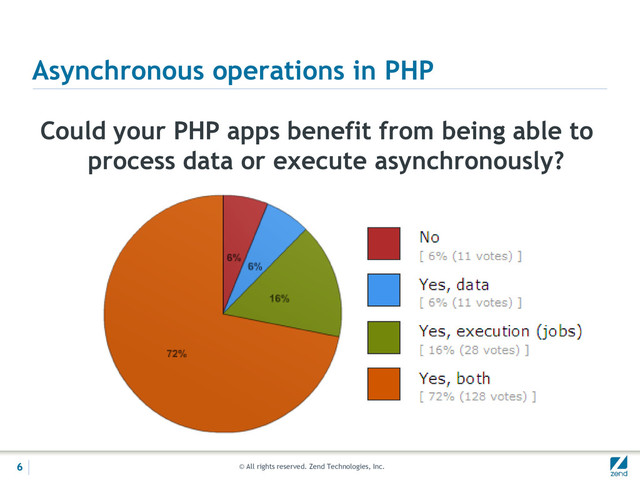 © All rights reserved. Zend Technologies, Inc.
Asynchronous operations in PHP
Could your PHP apps benefit from being able to
process data or execute asynchronously?
6
