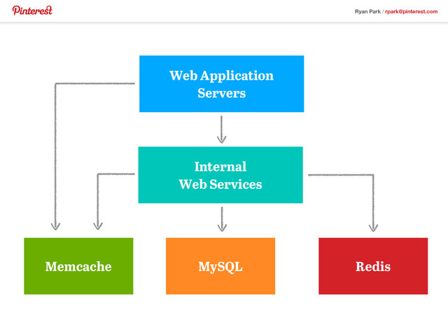Ryan Park / rpark@pinterest.com
MySQL
Memcache Redis
Web Application
Servers
Internal
Web Services
