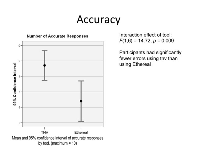 Accuracy	  
Interaction effect of tool:
F(1,6) = 14.72, p = 0.009
Participants had significantly
fewer errors using tnv than
using Ethereal
Mean and 95% confidence interval of accurate responses
by tool. (maximum = 10)
