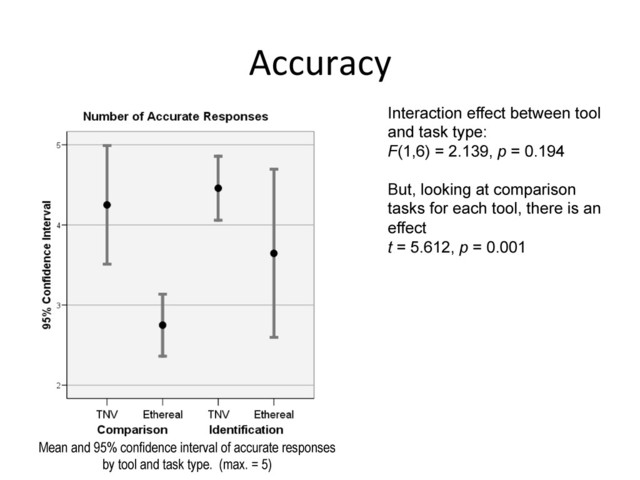 Accuracy	  
Interaction effect between tool
and task type:
F(1,6) = 2.139, p = 0.194
But, looking at comparison
tasks for each tool, there is an
effect
t = 5.612, p = 0.001
Mean and 95% confidence interval of accurate responses
by tool and task type. (max. = 5)
