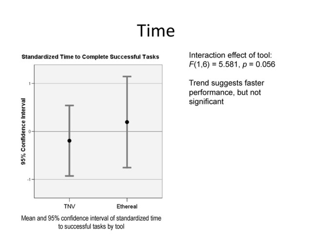 Time	  
Interaction effect of tool:
F(1,6) = 5.581, p = 0.056
Trend suggests faster
performance, but not
significant
Mean and 95% confidence interval of standardized time
to successful tasks by tool
