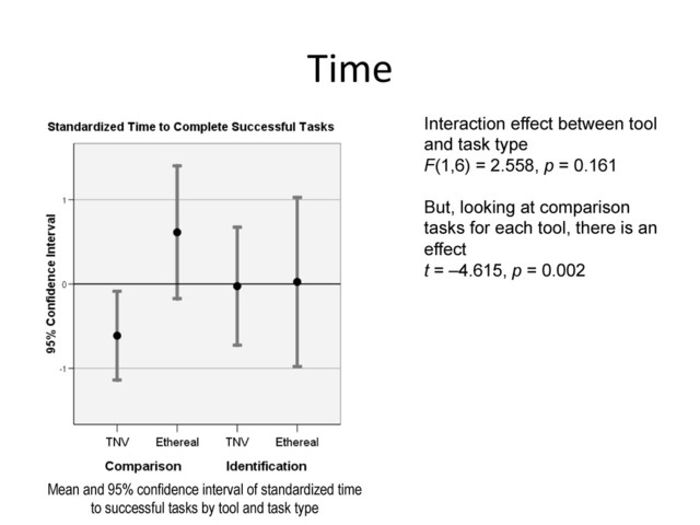 Time	  
Interaction effect between tool
and task type
F(1,6) = 2.558, p = 0.161
But, looking at comparison
tasks for each tool, there is an
effect
t = –4.615, p = 0.002
Mean and 95% confidence interval of standardized time
to successful tasks by tool and task type
