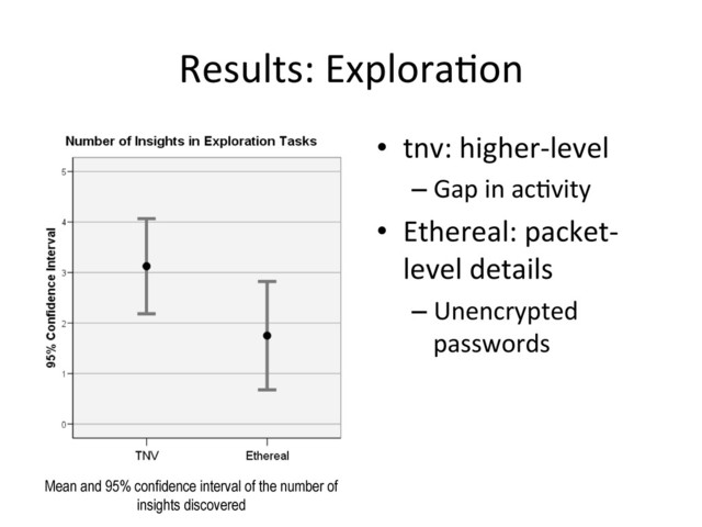 Results:	  Explora(on
	  
•  tnv:	  higher-­‐level	  
– Gap	  in	  ac(vity	  
•  Ethereal:	  packet-­‐
level	  details	  
– Unencrypted	  
passwords	  
Mean and 95% confidence interval of the number of
insights discovered
