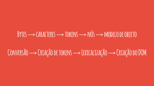 Bytes → caracteres → tokens → nós → modelo de objeto
Conversão → Criação de tokens → Lexicalização → Criação do DOM
