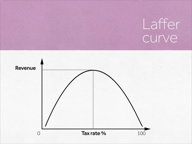 Laffer
curve
Tax rate %
0 100
Revenue

