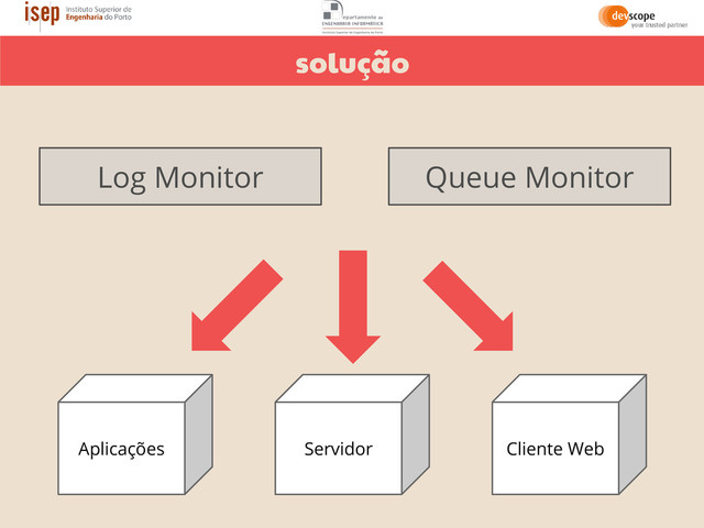 solução
Servidor Cliente Web
Aplicações
Log Monitor Queue Monitor
