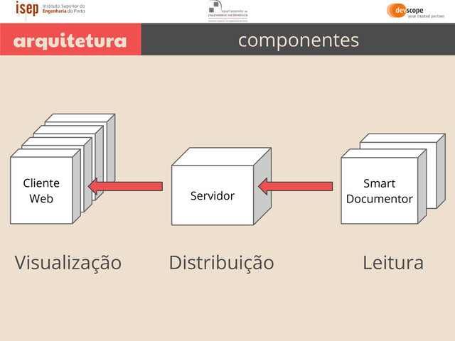 componentes
arquitetura
Servidor
Cliente
Web
Cliente
Web
Cliente
Web
Cliente
Web
Cliente
Web
Smart
Documentor
Leitura
Distribuição
Visualização
