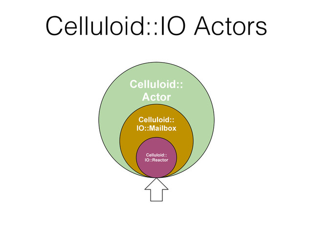 Celluloid::IO Actors
&HOOXORLG
$FWRU
&HOOXORLG
,20DLOER[
&HOOXORLG
,25HDFWRU
