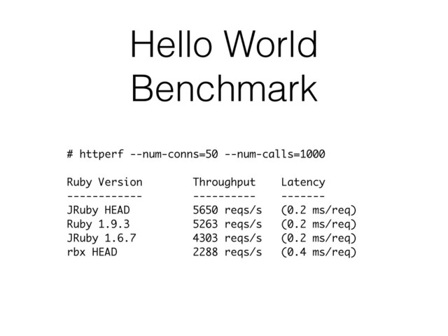 Hello World
Benchmark
# httperf --num-conns=50 --num-calls=1000
Ruby Version Throughput Latency
------------ ---------- -------
JRuby HEAD 5650 reqs/s (0.2 ms/req)
Ruby 1.9.3 5263 reqs/s (0.2 ms/req)
JRuby 1.6.7 4303 reqs/s (0.2 ms/req)
rbx HEAD 2288 reqs/s (0.4 ms/req)
