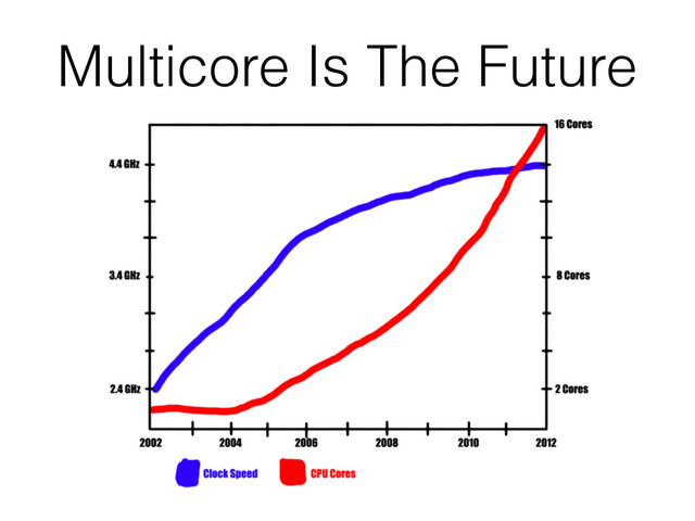 Multicore Is The Future
