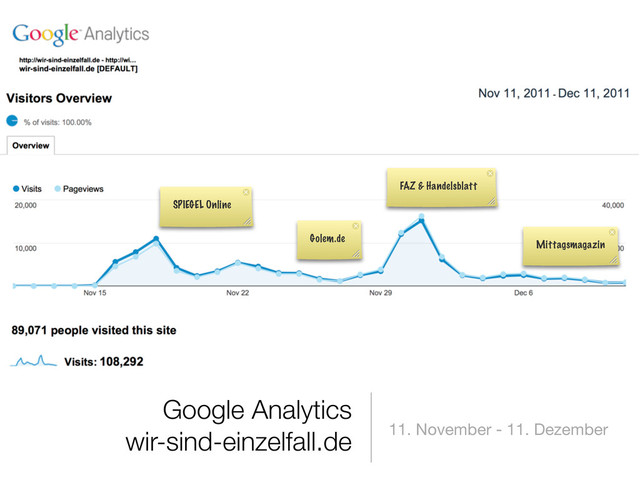 Google Analytics
wir-sind-einzelfall.de 11. November - 11. Dezember
SPIEGEL Online
FAZ & Handelsblatt
Golem.de
Mittagsmagazin
