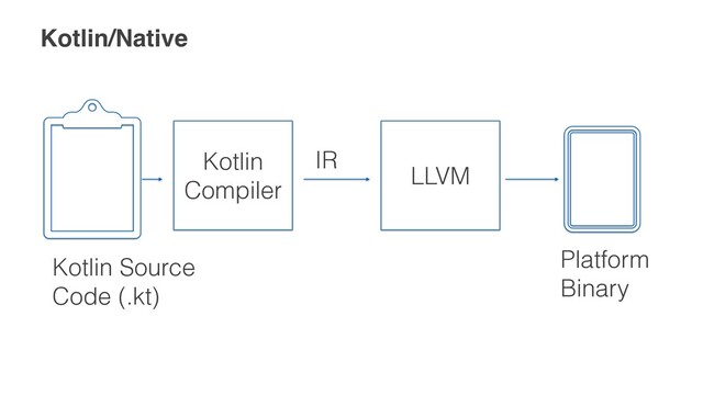 Kotlin/Native
Kotlin
Compiler
LLVM
Kotlin Source


Code (.kt)
Platform


Binary
IR
