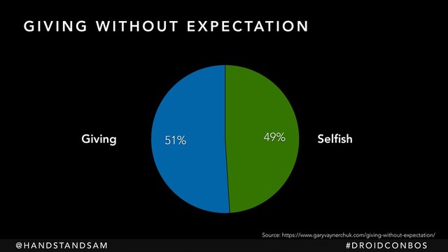 @ H A N D S TA N D S A M # D R O I D C O N B O S
G I V I N G W I T H O U T E X P E C TAT I O N
51% 49% Selﬁsh
Giving
Source: https://www.garyvaynerchuk.com/giving-without-expectation/
