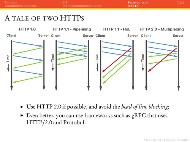 PyTorch under the hood - Christian S. Perone (2019)
TENSORS JIT PRODUCTION Q&A
A TALE OF TWO HTTPS
Client Server
Time
HTTP 1.0
Client Server
Time
HTTP 1.1 - Pipelining
Client Server
Time
HTTP 1.1 - HoL
Client Server
Time
HTTP 2.0 - Multiplexing
Use HTTP 2.0 if possible, and avoid the head-of-line blocking;
Even better, you can use frameworks such as gRPC that uses
HTTP/2.0 and Protobuf.

