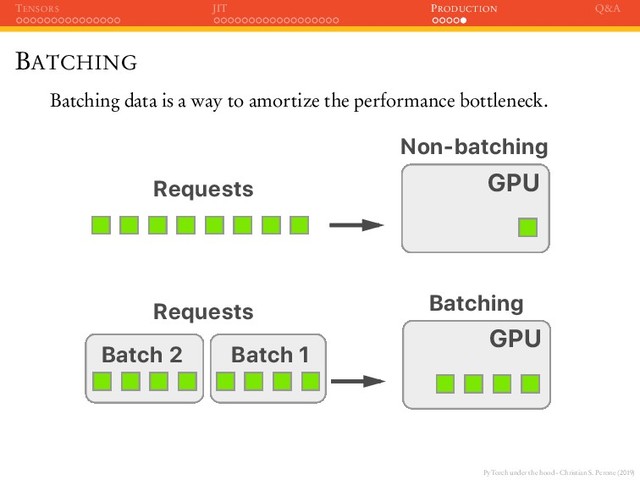 PyTorch under the hood - Christian S. Perone (2019)
TENSORS JIT PRODUCTION Q&A
BATCHING
Batching data is a way to amortize the performance bottleneck.
GPU
Non-batching
Requests
GPU
Batch 2 Batch 1
Batching
Requests
