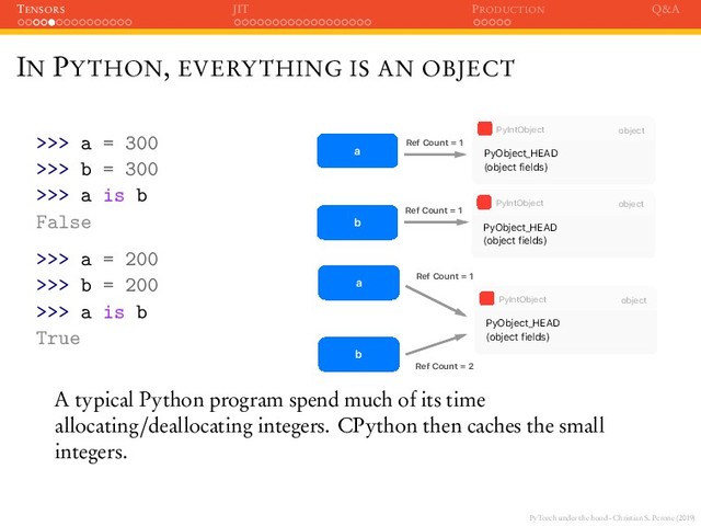 PyTorch under the hood - Christian S. Perone (2019)
TENSORS JIT PRODUCTION Q&A
IN PYTHON, EVERYTHING IS AN OBJECT
>>> a = 300
>>> b = 300
>>> a is b
False
>>> a = 200
>>> b = 200
>>> a is b
True (object fields)
PyObject_HEAD
object
PyIntObject
a
b
Ref Count = 1
Ref Count = 2
(object fields)
PyObject_HEAD
object
PyIntObject
(object fields)
PyObject_HEAD
object
PyIntObject
a
b
Ref Count = 1
Ref Count = 1
A typical Python program spend much of its time
allocating/deallocating integers. CPython then caches the small
integers.
