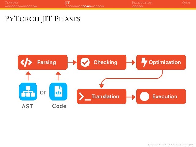 PyTorch under the hood - Christian S. Perone (2019)
TENSORS JIT PRODUCTION Q&A
PYTORCH JIT PHASES
Parsing Checking Optimization
Translation Execution
○
AST Code
or
