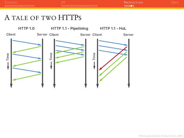 PyTorch under the hood - Christian S. Perone (2019)
TENSORS JIT PRODUCTION Q&A
A TALE OF TWO HTTPS
Client Server
Time
HTTP 1.0
Client Server
Time
HTTP 1.1 - Pipelining
Client Server
Time
HTTP 1.1 - HoL
