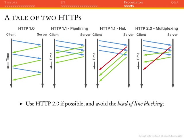 PyTorch under the hood - Christian S. Perone (2019)
TENSORS JIT PRODUCTION Q&A
A TALE OF TWO HTTPS
Client Server
Time
HTTP 1.0
Client Server
Time
HTTP 1.1 - Pipelining
Client Server
Time
HTTP 1.1 - HoL
Client Server
Time
HTTP 2.0 - Multiplexing
Use HTTP 2.0 if possible, and avoid the head-of-line blocking;
