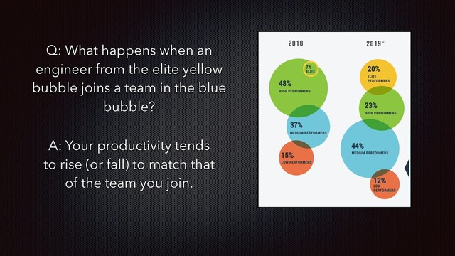 Q: What happens when an
engineer from the elite yellow
bubble joins a team in the blue
bubble?
A: Your productivity tends
to rise (or fall) to match that
of the team you join.
