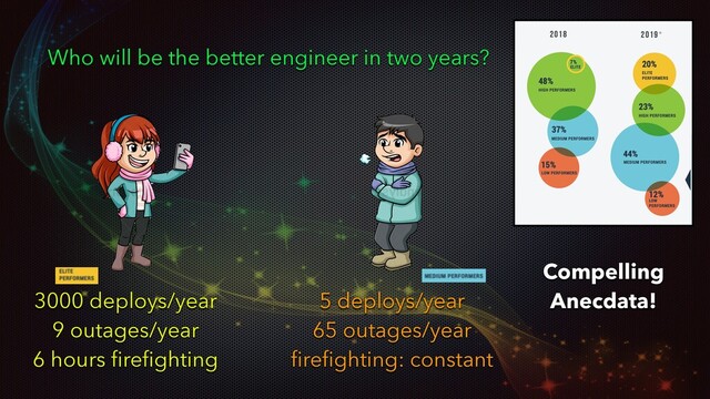 Who will be the better engineer in two years?
3000 deploys/year
9 outages/year
6 hours ﬁreﬁghting
5 deploys/year
65 outages/year
ﬁreﬁghting: constant
Compelling
Anecdata!
