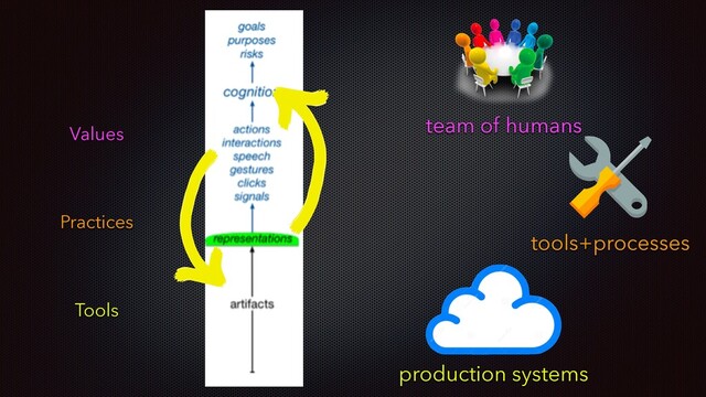 team of humans
production systems
tools+processes
Values
Practices
Tools
